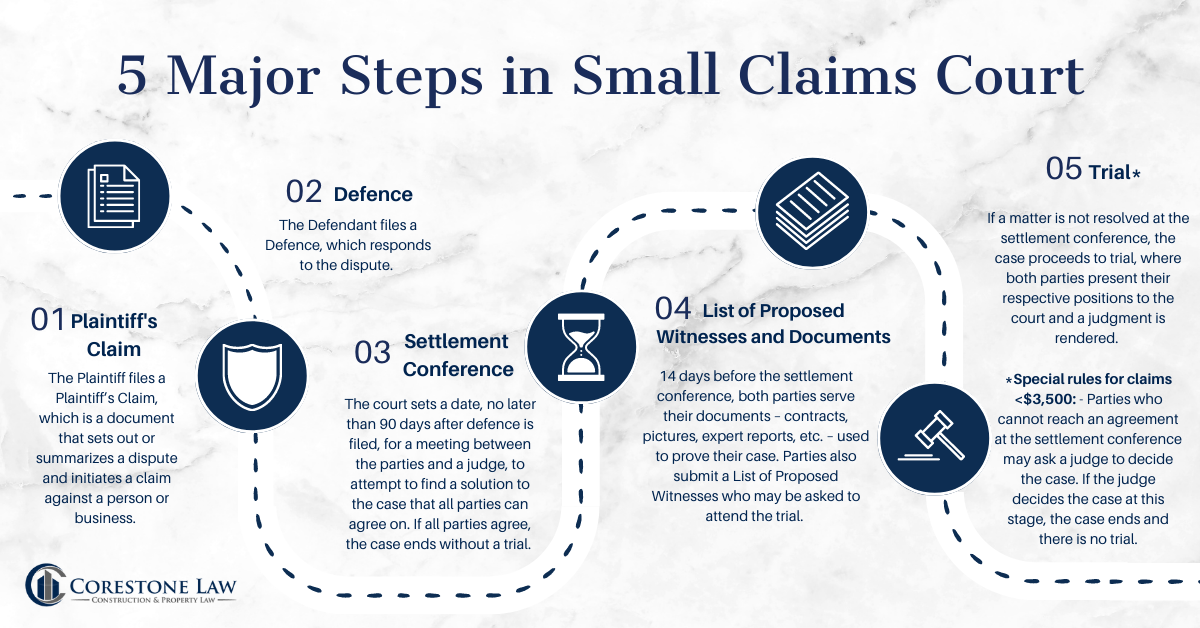 What Are The Steps To File A Small Claims Case