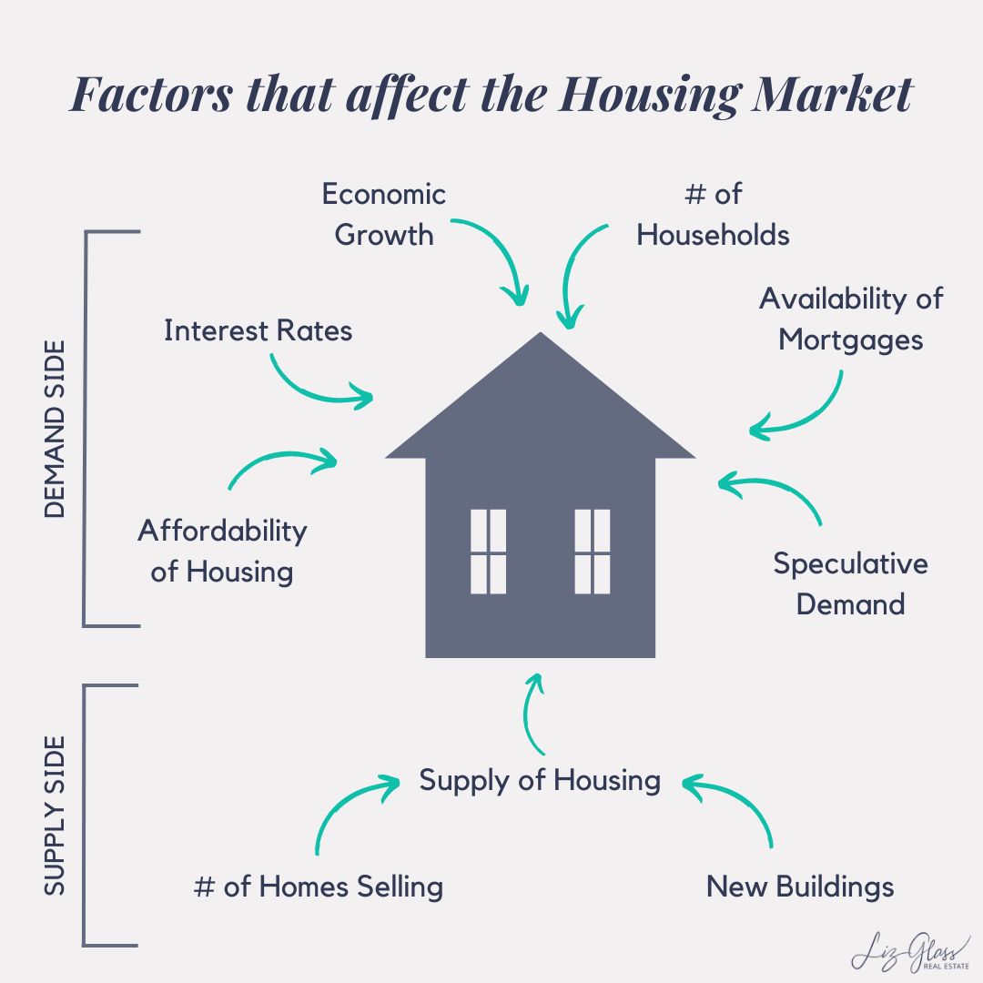 What Factors Influence Real Estate Market Fluctuations