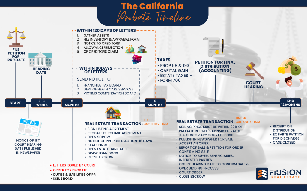 Probate Process Timeline - Certified Probate Real Estate Specialist ... How To Navigate The Probate Process After Death